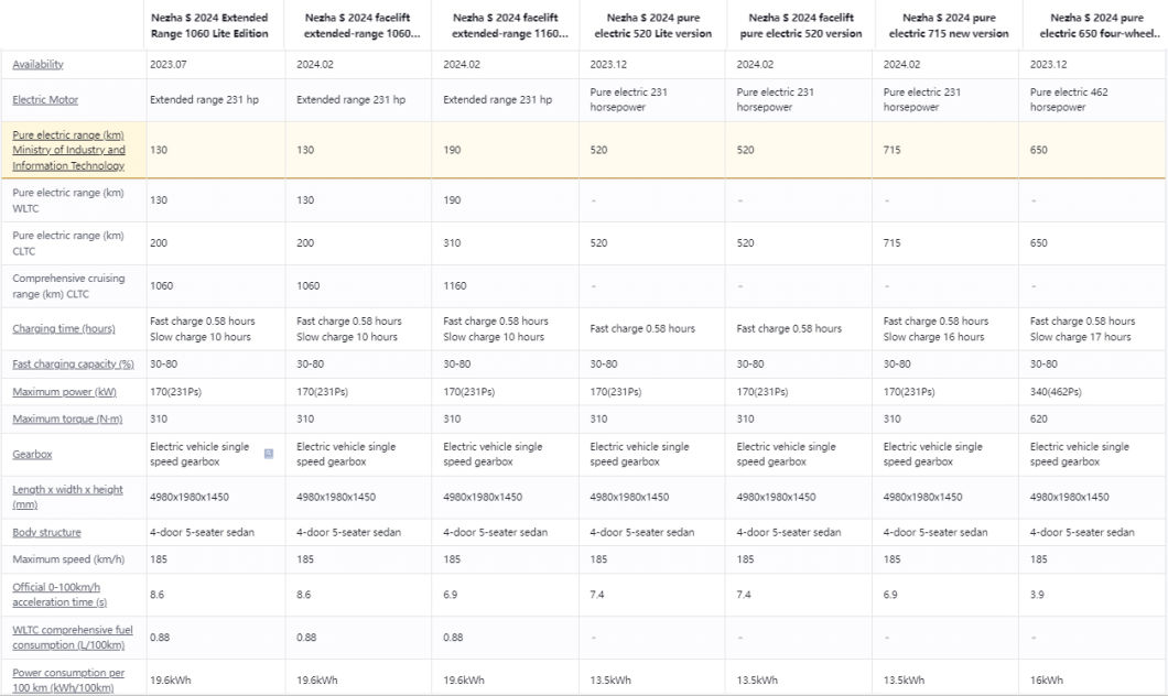 2024 Neta S New Energy Vehicle Energy Vehicles Neta S Nezha S Electric Car 2024 Extended Range 1060km Ev